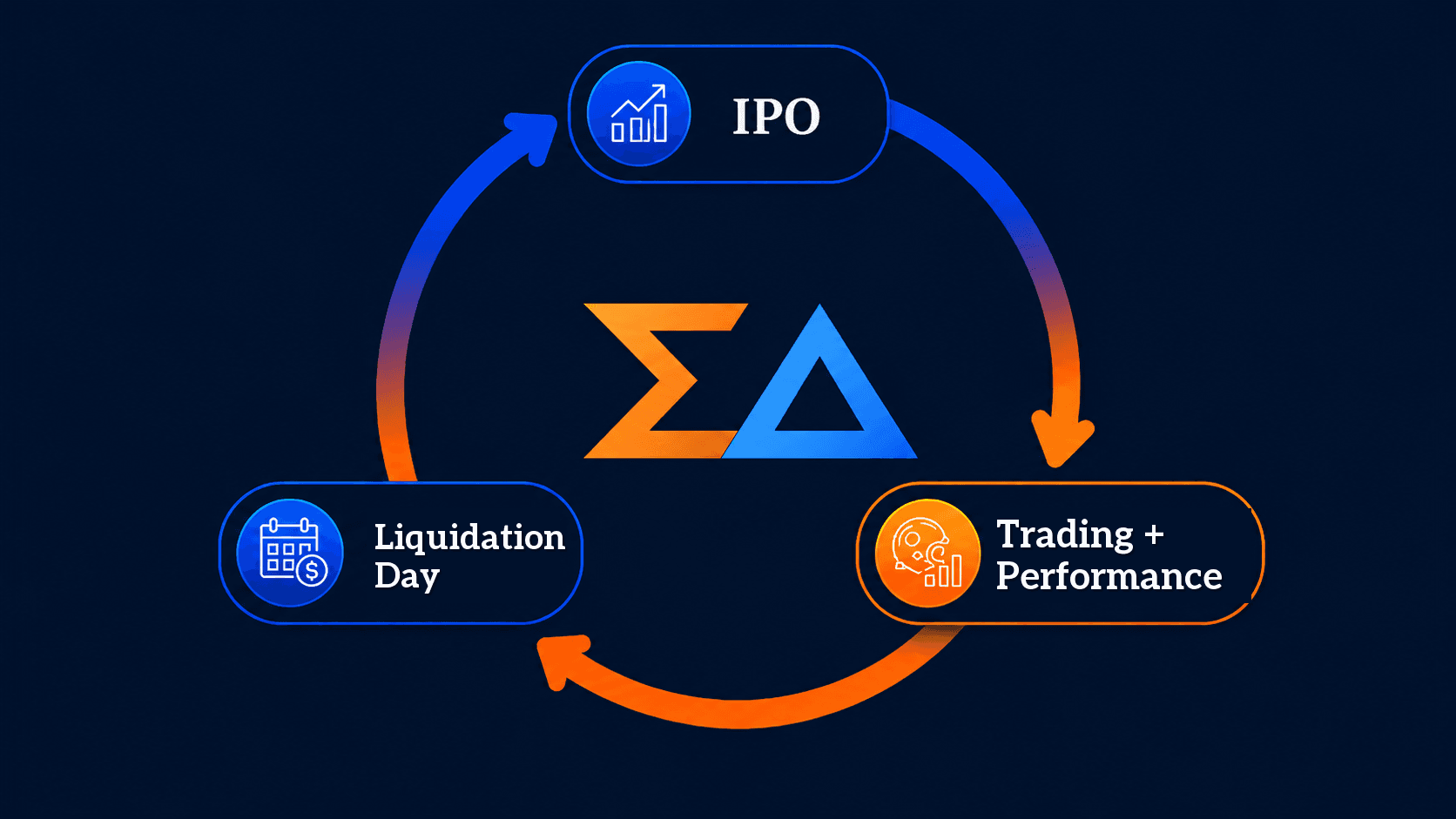 Market cycle from IPO to trading plus performance to liquidation day.